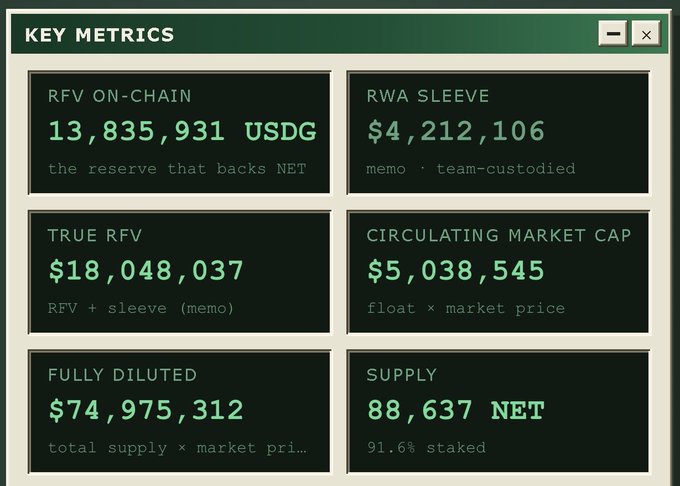 A dashboard of key financial metrics for the $NET token, displaying an on-chain reserve of 13,835,931 USDG, an RWA sleeve of $4,212,106, and a "True RFV" (RFV + sleeve) of $18,048,037, alongside circulating market cap, fully diluted valuation, and supply figures. The image visually supports the post's claim that $NET's treasury has surpassed $18,000,000 by showing the "True RFV" metric directly exceeding that threshold.