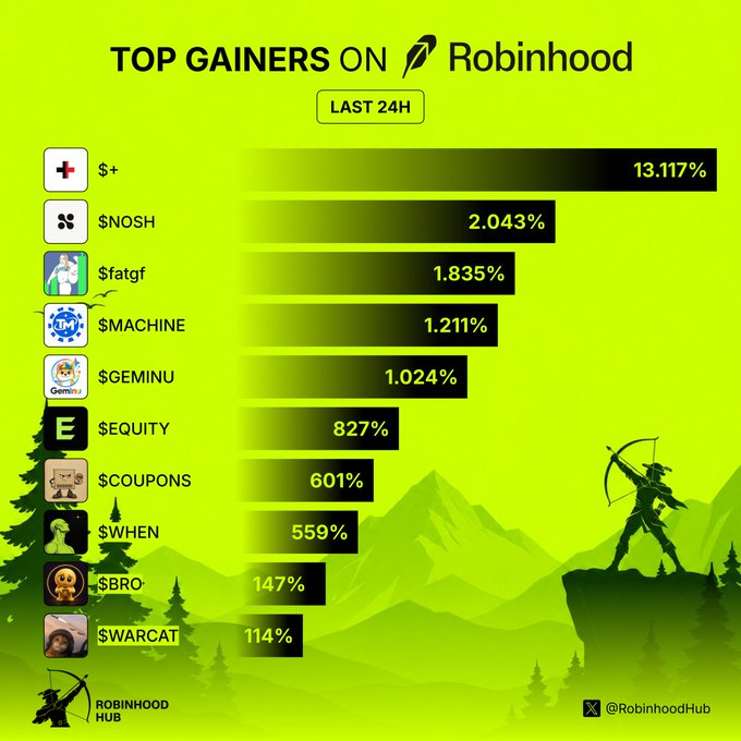 An infographic titled 'TOP GAINERS ON Robinhood' listing crypto/meme tickers over the last 24 hours, with $S+ leading at 13.117%, followed by $NOSH, $fatgf, $MACHINE, $GEMINU, $EQUITY, $COUPONS, $WHEN, $BRO, and $WARCAT