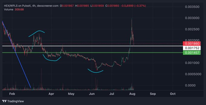 A TradingView candlestick chart showing HEX/WPLS on PulseX with volume 309.88, displaying price levels at 0.001860, 0.001752, and 0.001457 with blue annotations marking key chart patterns.