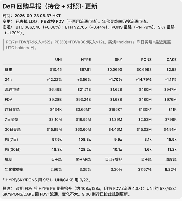 A Chinese-language DeFi buyback report compares token metrics for UNI, HYPE, SKY, PONS, and CAKE as of September 23, 2026, showing UNI at $10.45 with a $6.49B market cap and 48x 30-day PE versus HYPE's 128x—directly addressing the post's question of whether the market will reprice UNI to match HYPE's elevated PE ratio.