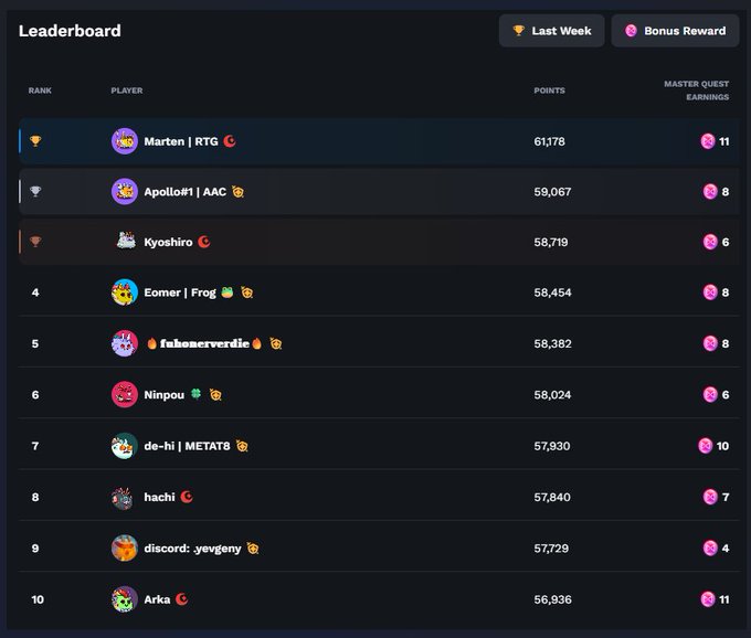 The image shows a leaderboard for a game, displaying the top 5 finishers of the week along with their respective scores. The first finisher is at number 1, while the fifth finisher is at number 4. The remaining finishers are in various positions on the leaderboard. The post mentions that it was Top 1 on Sunday but didn't make it to the final rotation. However, the highest score achieved by a player is 80 bAXS.
