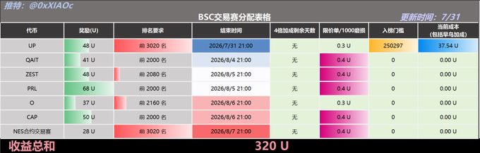 The image shows a "BSC交易赛分配表格" (BSC Trading Competition Allocation Table) compiled by @0xXlAOc, detailing rewards of 320 U total across assets like UP, QAIT, ZEST, PRL, O, CAP, and NES合约空投, with the table updated on 7/31—serving as a reward breakdown complementing the Alpha Daily Report's coverage of yesterday's trading volume (1.19B, down -9.62%) and QQQB wallet activity metrics.