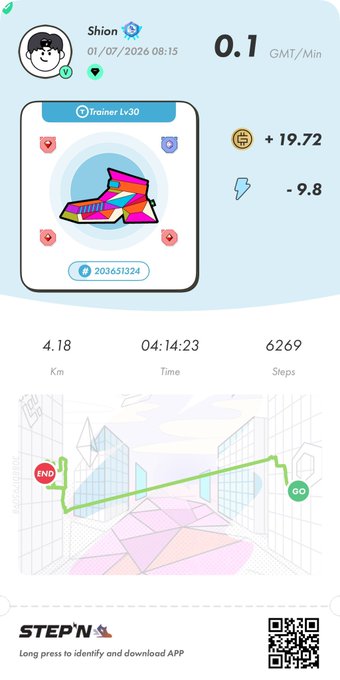 A STEPN app fitness summary screen showing user 'Shion' completed 4.18 km in 04:14:23 with 6,269 steps, earning +19.72 GMT and -9.8 energy for a 'Trainer Lv30' sneaker NFT.