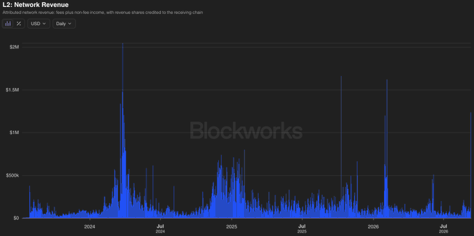 This image is a Blockworks chart titled "L2: Network Revenue," displaying attributed network revenue (excluding fees plus non-fee income, with revenue shares credited to the originating chain) in USD on a daily basis, with a notable spike around late 2025 reaching approximately $2M. The accompanying post about Base having one of its most profitable days ever with $1.25M in revenue aligns with the visible peaks in the chart, particularly the prominent spikes near late 2025 and early 2026 that reflect Base's strong revenue performance as a Layer 2 network.
