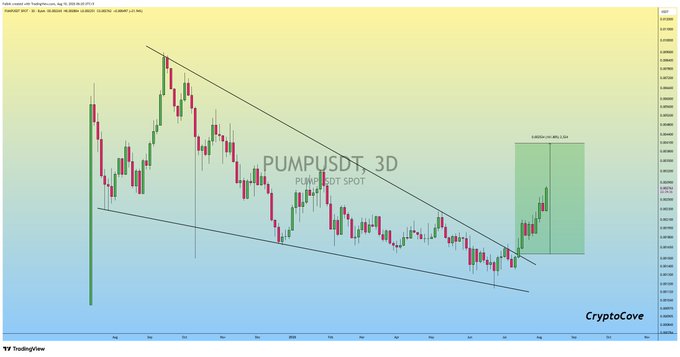 A 3D candlestick chart of PUMPUSDT (PUMP/USDT Spot) shows an +80.24% profit zone highlighted in a green rectangle following a descending wedge breakout, with price breaking above the wedge's upper trendline after a prolonged downtrend.