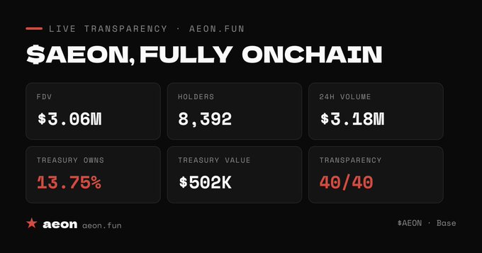 An image showing a live transparency dashboard for the $AEON token on aeon.fun, displaying key onchain metrics including a $3.06M FDV, 8,392 holders, $3.18M 24H volume, a treasury holding 13.75% of supply valued at $502K, and a 40/40 transparency score on Base. The dashboard visually supports the post's message by showcasing clean, organized data metrics demonstrating the project's commitment to transparency and onchain accountability.