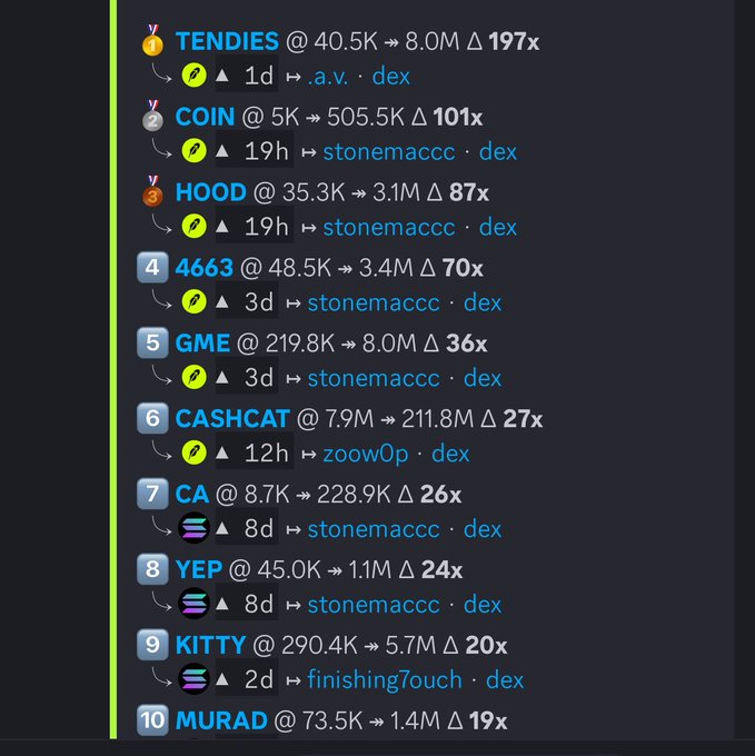 Leaderboard screenshot listing top performing meme coins/tokens, showing TENDIES (197x), COIN (101x), HOOD (87x), GME (36x), CASHCAT (27x), and others, mostly linked to user 'stonemaccc'.