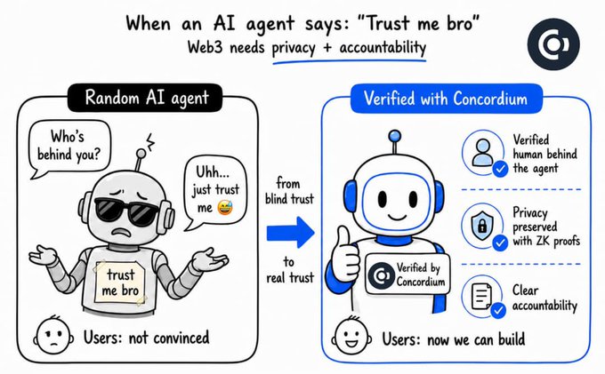 An illustration titled 'When an AI agent says: Trust me bro' contrasts a 'Random AI agent' asking 'Who's behind you?' with a 'Verified with Concordium' agent, highlighting 'Verified human behind the agent', 'Privacy preserved with ZK proofs', and 'Clear accountability'.