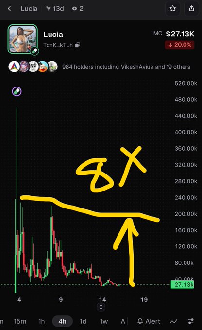 A meme showing the Lucia (TcnK..kTLh) memecoin chart on Solana, with hand-drawn yellow text '8X' and an arrow pointing to the current price of $27.13K, down 20.0%, with 984 holders.