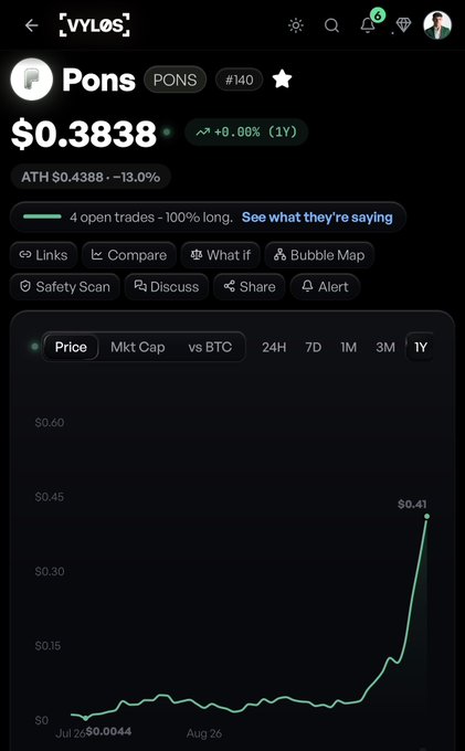 The image shows a price chart of the cryptocurrency $PONS on the VYLOS platform, currently trading at $0.3838 with a 1Y gain of +0.00%, though the chart reveals a sharp recent surge to $0.41 from a low of $0.0044 in late July. This visual supports the post's bullish sentiment by showing the coin's massive 10X run-up, with the steep upward trajectory at the end of the chart illustrating the strong momentum the poster is riding.