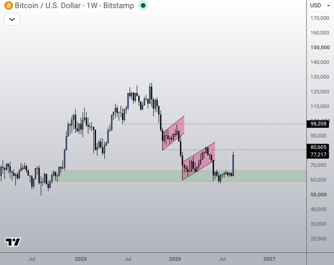 A Bitcoin / U.S. Dollar weekly chart on TradingView showing BTC price action from 2024 to 2027, with key levels marked at 98,208, 80,605, and 77,217, including red descending channel patterns.