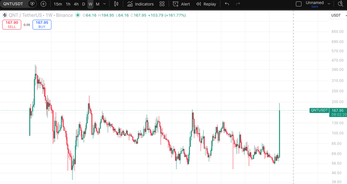 A QNT/USDT cryptocurrency trading chart on Binance showing a price of 167.95 with a 161.77% increase over various timeframes.