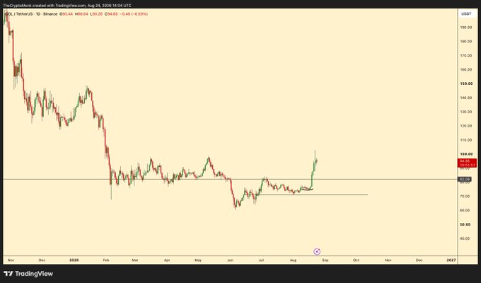 A TradingView candlestick chart for the ticker 'J4f...pump' on Binance, showing a price drop from approximately $190 to a low before recovering to $93.69 (+5.00%) as of August 24, 2026.