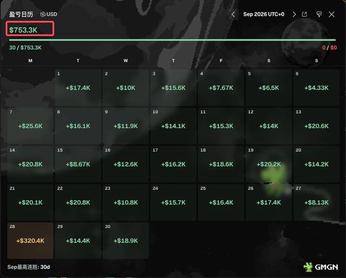 GMGN calendar interface displaying a profitable September 2026 with total gains of $753.3K across 30 days, showing daily profits mostly ranging from +$4.33K to +$25.6K.
