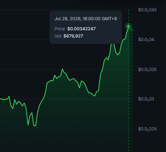 The image displays a financial chart showing a sharp upward price movement, with a tooltip highlighting a peak on Jul 28, 2026, at 18:00:00 GMT+8, where the price reached $0.00342247 with a trading volume of $679,927. This visual aligns with the post's caption about "$PROPS breaking the limit," illustrating the asset's significant price surge as depicted by the steep green trend line.