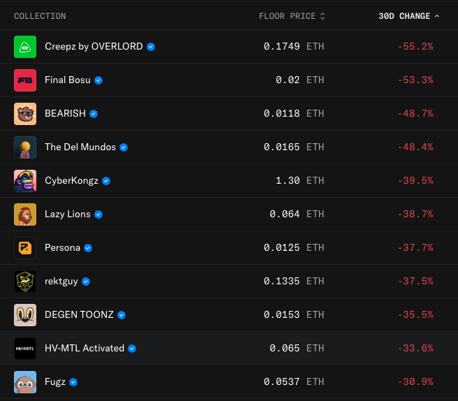 A dark-themed NFT collection ranking table showing 30-day price changes, with all collections in red declines led by Creepz by OVERLORD at -55.2% and Final Bosu at -53.3%, including BEARISH, CyberKongz, and Lazy Lions.