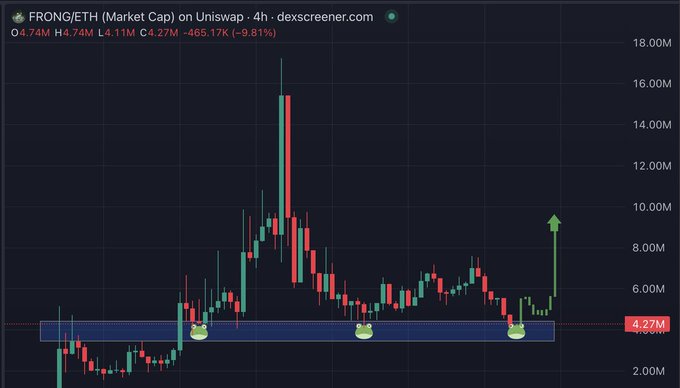 The image shows a 4-hour candlestick chart of FRONG/ETH (Market Cap) on Uniswap via dexscreener.com, with the current value highlighted at 4.27M and showing a -9.81% decline, but the chart depicts multiple instances where price bounced off a support zone around 4-5M (marked with green circles) before rallying significantly higher. The post's optimistic "about to leap" sentiment aligns with the chart pattern of repeated successful support bounces and a green upward arrow indicating expected price movement above the current resistance.