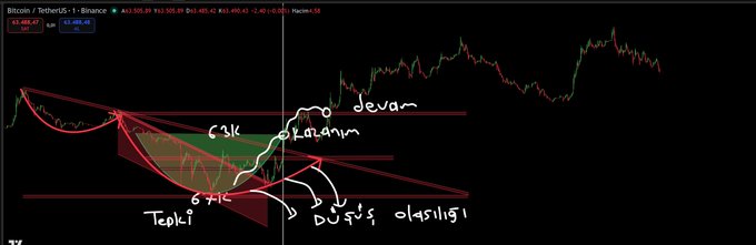 Bitcoin/USDT chart on Binance annotated in Persian with a descending broadening wedge pattern, labeling features like 'مکد واگرایی' (MACD divergence), 'تپولی' (liquidity/accumulation), and 'اشباع' (saturation) zones.