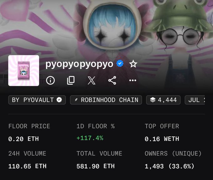 A screenshot of an NFT collection page for 'pyopyopyopyo' by PYOVAULT on the Robinhood Chain, showing a floor price of 0.20 ETH (+117.4% in 1D), top offer of 0.16 ETH, 24H volume of 110.65 ETH, total volume of 581.90 ETH, and 1,493 unique owners.