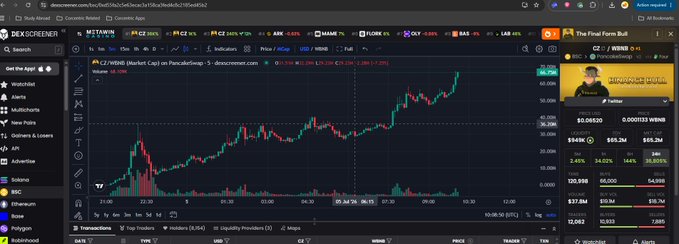 The image shows a DexScreener chart for $CZ (CZWEBE) on PancakeSwap, displaying a 5-minute price chart with significant upward movement, alongside a "Final Form Bull" advertisement featuring Ansem and a portrait of Changpeng Zhao.

The image directly supports the post by showing $CZ's chart in a bullish trend, visually presenting it as a potential next "Ansem" pick.