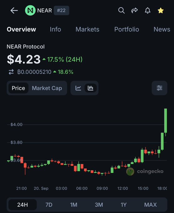 A CoinGecko chart showing NEAR Protocol at $4.23, up 17.5% in 24H, ranked #22, with a strong green upward price trend on the right.