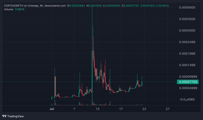 A TradingView 4-hour candlestick chart for CORTEX/WETH on Uniswap shows a massive price spike near July 12 reaching ~0.0004000, followed by a sharp decline and stabilization around 0.00007705 (+30.95%), referencing the $Cortex contract address 0x26879c326b7664F9FeE7fa83E9274EEA800eaD7c from the post.