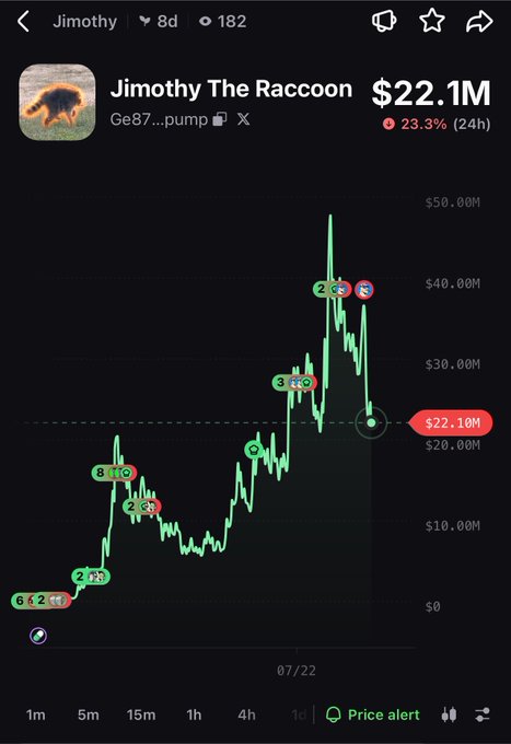 A cryptocurrency price chart app displaying 'Jimothy The Raccoon' token at $22.1M, showing a 23.3% decline over 24 hours with various buy/sell indicator points.