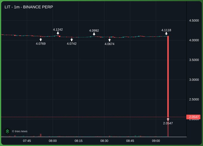 The chart shows the LIT perpetual contract on Binance trading steadily around $4.07–$4.12 for over an hour before experiencing a sudden, catastrophic crash down to $2.0547, illustrating the dramatic rug pull referenced in the post.