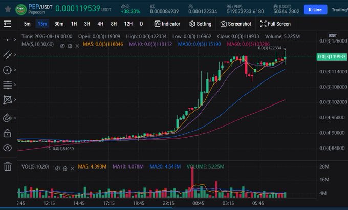 A Pepecoin (PEP/USDT) candlestick chart shows a sharp price surge from approximately 0.00484939 to 0.0119933 USDT, with the price climbing 38.33% and trading volume spiking to 5.225M, visually confirming the violent rally referenced in the post about PEP's surge and potential Coinbase listing implications for POW projects.