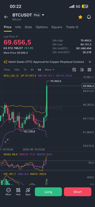 A cryptocurrency trading app screen displaying the BTCUSDT trading pair with a last price of 69,656.5, showing a candlestick chart with Bollinger Bands and technical indicators like RSI and MACD.