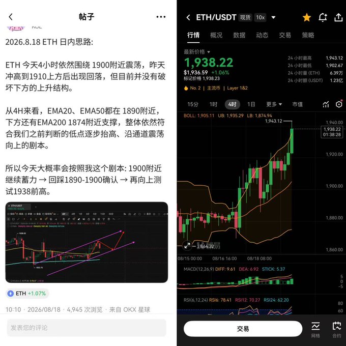 A split-screen view showing a Chinese social media post dated 2026.8.18 discussing ETH's intraday strategy, noting the price consolidating around 1900 with EMAs supporting at 1890/1874, alongside a live ETH/USDT chart at $1,938.22 (+1.06%) showing the price reaching the predicted 1938 high target.