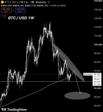 The image shows a Bitcoin/USD weekly (1W) TradingView chart priced at $66,160, with a gray arrow illustrating a potential drop toward the $45,000–50,000 range as part of the "pullback selling" scenario referenced in the post. A descending channel and trendline highlight Bitcoin's current crossroads between an uptrend reversal and further downside.