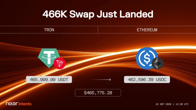 A "nearIntents" swap notification showing "466K Swap Just Landed" with the conversion of 465,909.00 USDT on TRON to 462,596.39 USDC on ETHEREUM, dated 15 SEP 2026 12:28 UTC.