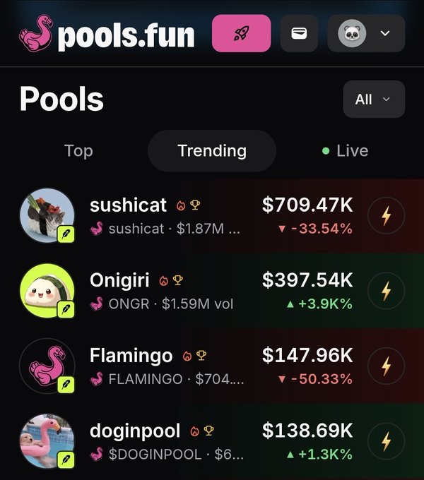 A screenshot of pools.fun displaying the 'Pools' trending tab with tokens: sushicat at $709.47K (-33.54%), Onigiri at $397.54K (+3.9K%), Flamingo at $147.96K (-50.33%), and doginpool at $138.69K (+1.3K%).