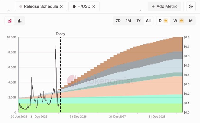 This image is a tokenomics chart from tokenterminal showing H/USD price action alongside a stacked area release schedule forecast extending from June 2025 through 2028, with the price axis ranging up to $0.8 and supply reaching approximately 10B. The chart corresponds to the post's mention of Humanity Protocol ($H) as the week's largest token unlock ($15M, 13.4% of supply), visualizing the projected dilution from its upcoming vesting cliff now marked "Today."