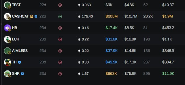 The image displays a table of memecoin tickers (TEST, CASHCAT, HB, LCH, AIMLESS, TH, SHR) along with their age in days, ETH values, market caps (e.g., CASHCAT at $205M, SHR at $663.3K), liquidity (e.g., TEST at $9K, CASHCAT at $10.7M), and holder counts. The post notes that the dev behind CASHCAT launched 6 tokens, and users are waiting to see which one gets picked before deciding whether the dev will promote the remaining ones, suggesting cautious observation of the listed projects.