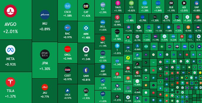 A green stock market heatmap showing various tickers and percentages, with large boxes for AVGO (+2.01%), META (+0.93%), and TSLA (+1.37%) on the left, and smaller boxes visible on the right.