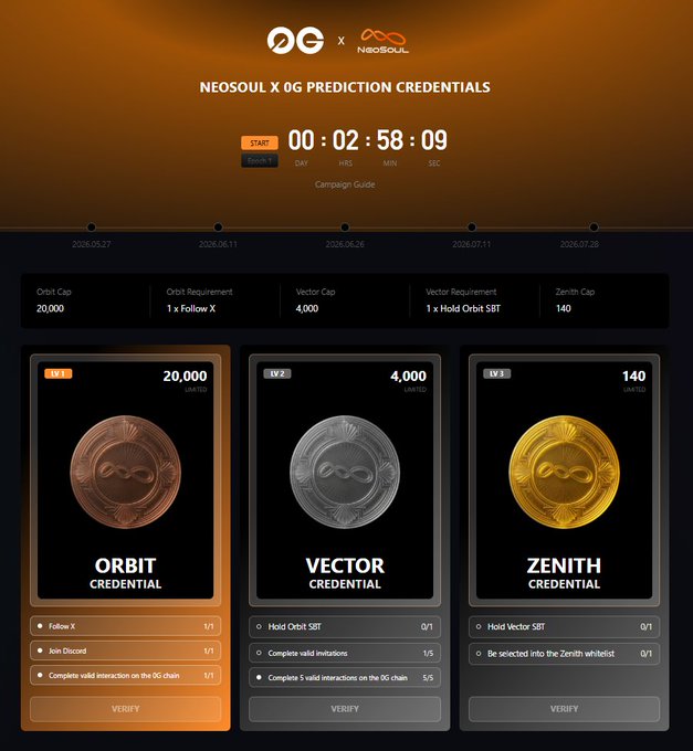The image displays an exciting collection of three coin offerings for the NeoSoul x 0G campaign, with each offering representing a different vector or zenith type. The offerings are labeled "Oracle", "Zenith", and "Oracle Credential". They appear in various colors and sizes on the screen, making them visually distinct from one another. 

This progression system creates an engaging user experience by providing an easy-to-understand way for users to navigate through the campaign offerings. It allows them to move smoothly between the different types of coins as they progress further along their journey. This design feature demonstrates a well thought out and user-friendly interface that can cater to early community members, who are looking for ways to join the NeoSoul x 0G ecosystem and invest in this unique coin offering experience.