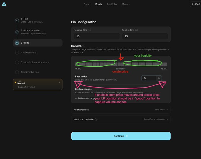 A dark-themed cryptocurrency pool configuration interface showing WBTC/USDC-Ethereum bin settings with 13 negative and 13 positive bins, annotated with green and pink handwritten notes explaining liquidity and LP positioning around the oracle price.