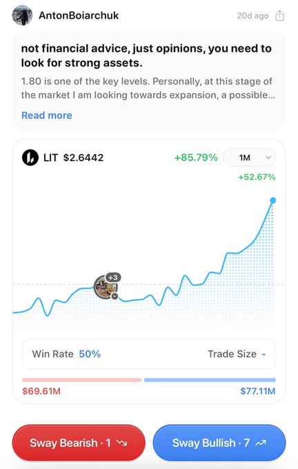 Social media post by AntonBoiarchuk showing a LIT crypto trading chart at $2.6442 with +85.79% gain and 'Sway Bearish · 1' vs 'Sway Bullish · 7' buttons.