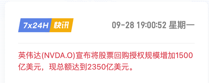 A Chinese news headline dated 09-28 19:00:52 Monday from 7x24H 快讯 stating that NVIDIA (NVDA.O) announced an additional $150 billion stock buyback authorization, bringing the total to $235 billion.