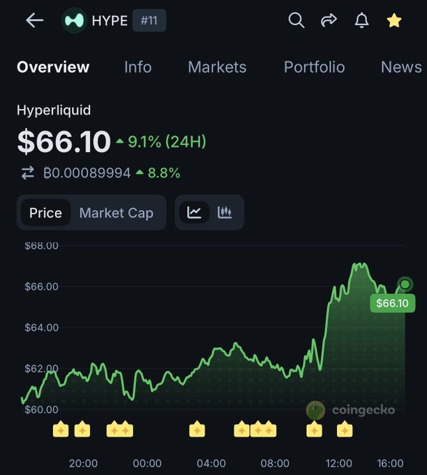 The image shows a chart with a green line that goes up and down, indicating fluctuations in cryptocurrency prices over time. The chart has a price of $66.10 at one point and then drops to $56.09 at another point. There are also yellow stars on the chart representing the price changes. The post about HYPE is titled "Another $100 of regulators don't stop is", which suggests that there might be some speculation or hype surrounding the cryptocurrency market, possibly due to regulatory changes or other factors affecting its value.