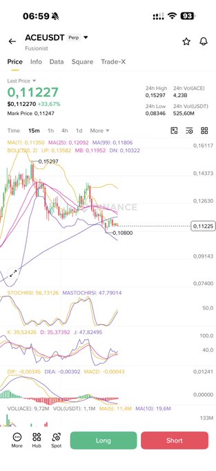 A Binance Futures chart for the ACEUSDT perpetual contract shows the token priced at 0.11227, down roughly 33.67% over 24 hours with a 24-hour low of 0.08346, visually supporting the post's claim of a ~20% dump as the candlesticks display a sharp downward trend.