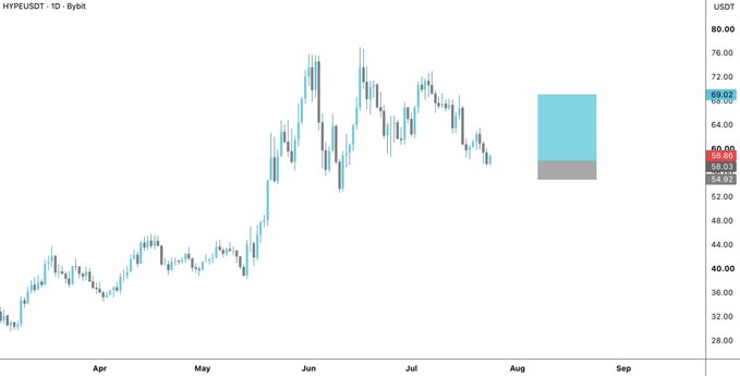 A daily candlestick chart for HYPEUSDT showing price action from April to September, with the current price highlighted around $69.04.