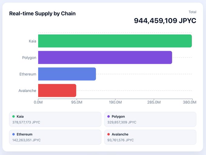 The image shows a pie chart that highlights real-time supply by chain, with two bars representing different types of chains and their respective values. The top bar shows a number line from 0% to 100%, while the bottom bar has a different color for each type of chain (red for Bitcoin mining, blue for Etherium mining, green for Avalanche mining) against a backdrop of a brown background.

The text on the image reads "99.9% of $IDRP. 40% of $JPYC." This means that 99.9% of Bitcoin's value is being held in Bitcoins, while only 40% of Ethereum's value is currently invested in it. Both Bitcoin and Etherium are known for their real-time supply by chain capabilities, but each has its own unique characteristics in terms of mining pools and market dynamics.