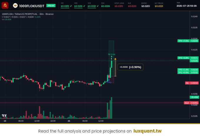 A financial chart for '1000FLOKIUSDT' showing a 30-minute perpetual contract on Binance, with price data like $0.0221, TP1/TP2/TP3 levels, and a 'luxquant.tw' logo, displaying a recent price surge.
