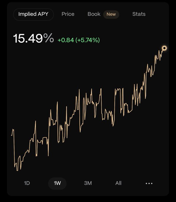 A dark-themed financial chart displays an Implied APY of 15.49%, up +0.84 (+5.74%) over the 1W timeframe, with the trend line showing a volatile but overall upward climb. The image relates to the post by visually illustrating the Implied APY growth that the poster wishes they had waited to benefit from, supporting the point about PT-ONyc looping yield opportunities.