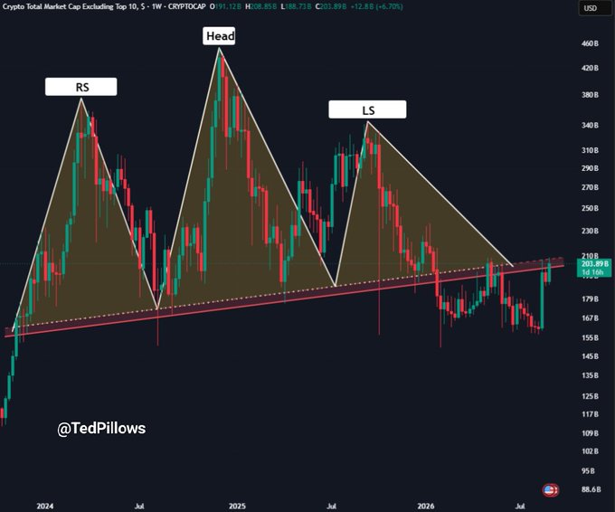 A Crypto Total Market Cap (CRYPTOCAP) weekly chart illustrates a Head and Shoulders pattern with a Left Shoulder (LS) and Right Shoulder (RS), showing a price recovery toward a critical $210B resistance level marked at 203.89B. The chart, credited to @TedPillows, highlights this $210B zone as a pivotal point that a weekly close above could signal the end of the altcoin bear market.