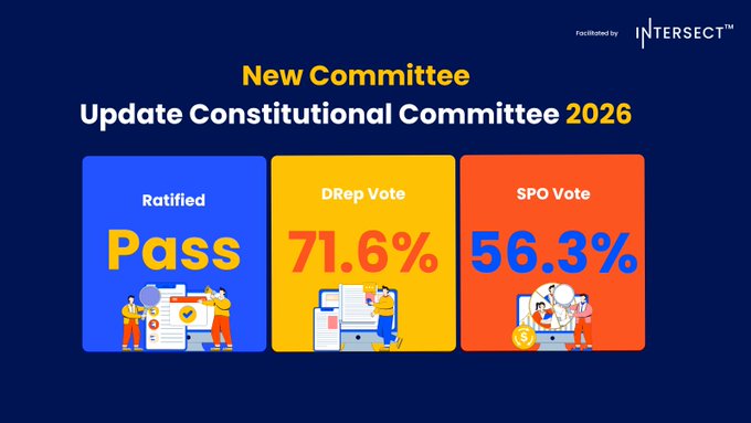 Results graphic titled 'New Committee Update Constitutional Committee 2026' showing Ratified: Pass, DRep Vote: 71.6%, and SPO Vote: 56.3%, facilitated by Intersect.