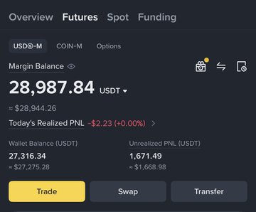 A screenshot of a Binance futures portfolio showing a USDT-M margin balance of 28,987.84 USDT (≈$28,944.26), with today's realized PNL at -$2.23 and unrealized PNL at +$1,671.49, aligning with the poster's 5K-100K-1M Challenge update noting a ~29K account balance while waiting to scalp long ETH on volume-driven dips.